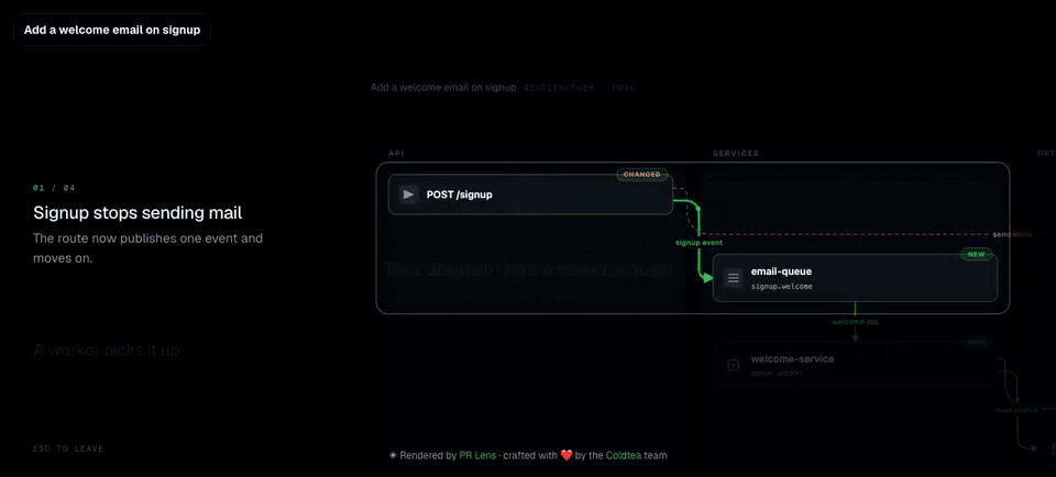 A walkthrough playing on the canvas: the first step lights the signup route and the new queue while everything else dims, then the second step zooms to the queue and the worker that drains it