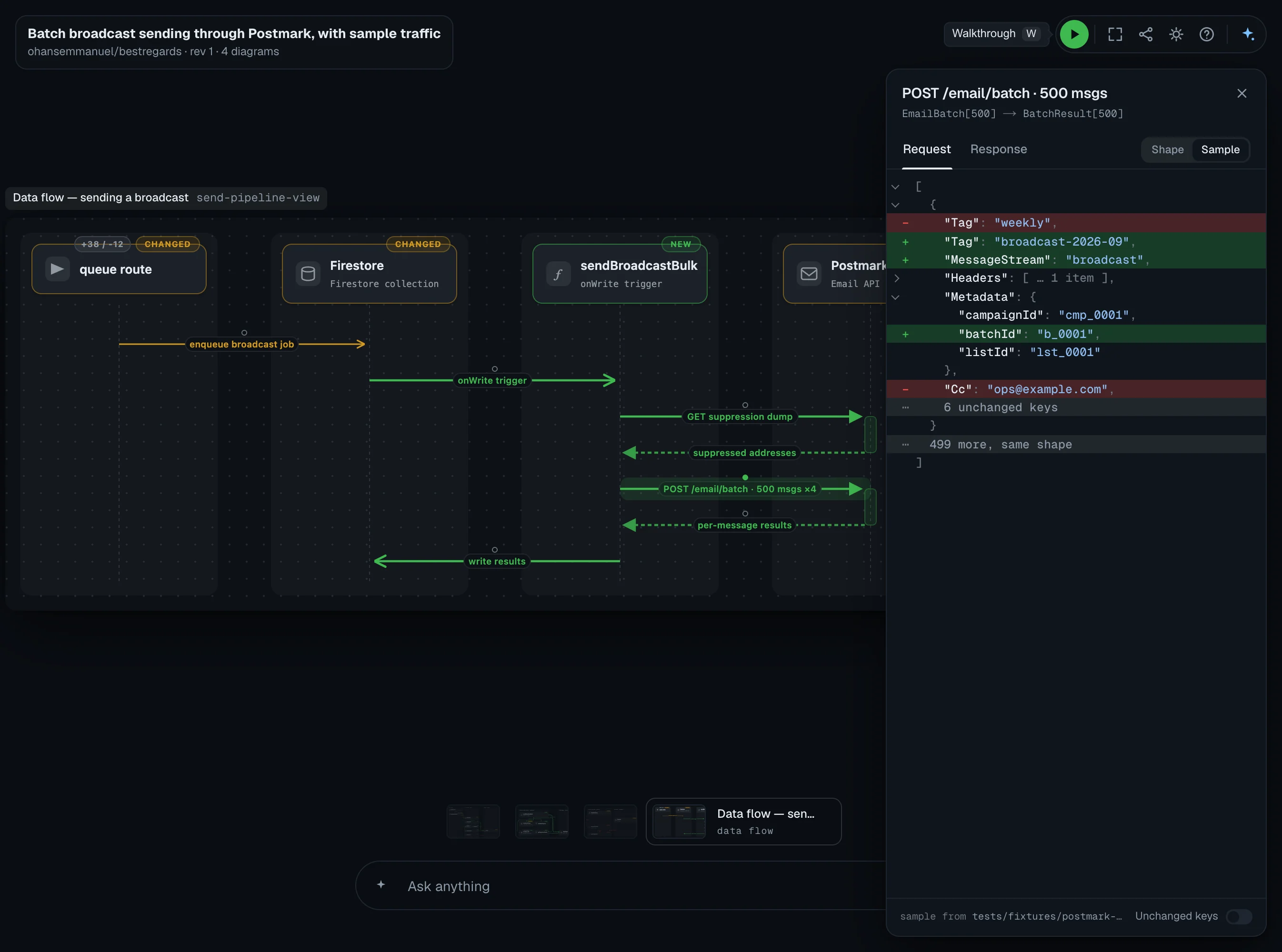 The request the POST /email/batch arrow carries, open in a panel beside the diagram